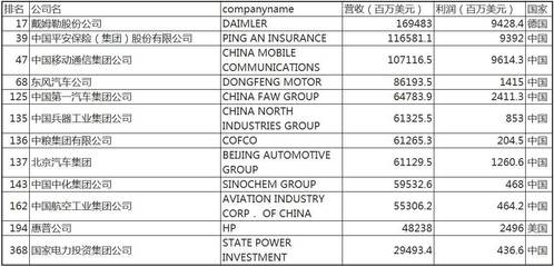 2017年世界500強榜單發布 龍頭企業更加重視管理會計，助力企業精細化管理